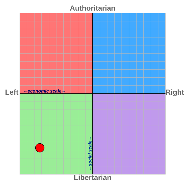 my political compass, showing -7.25 economic and -6.72 social